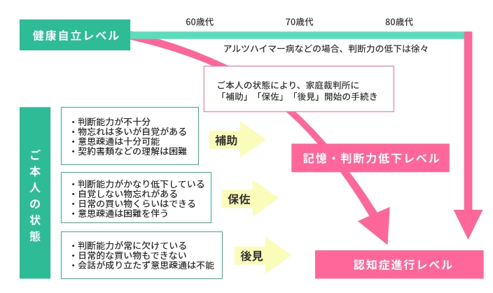 成年後見制度とは